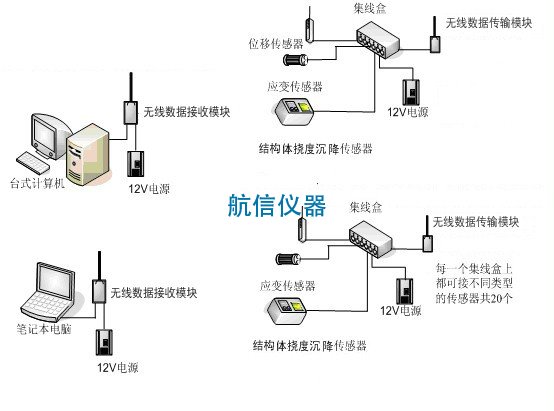 桥梁及大型结构体长期监测系统